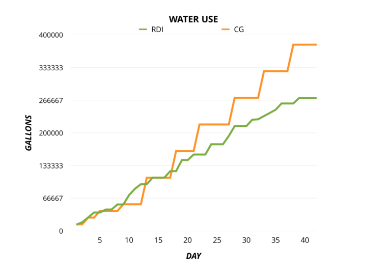 RDI - water usage comparison